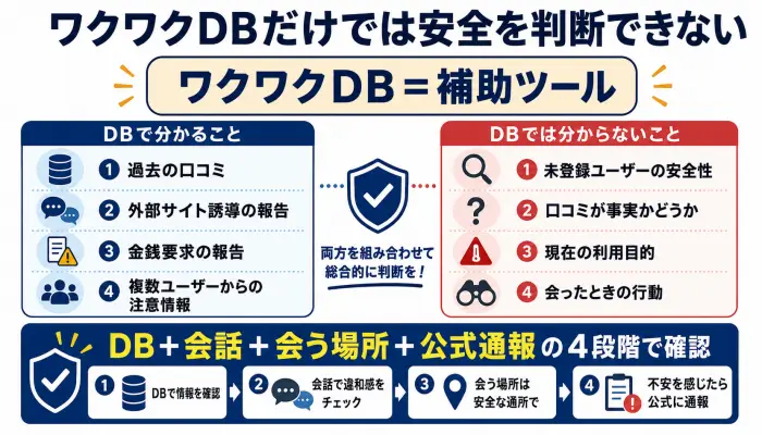 ワクワクDBの口コミは信用できる？3つの限界