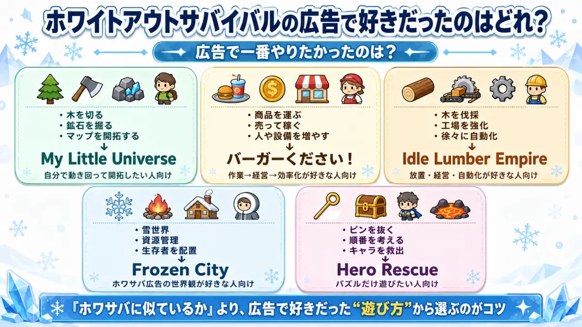 ホワイトアウトサバイバルの広告で好きだった遊び方から似たゲームを選ぶ5タイプ診断図
