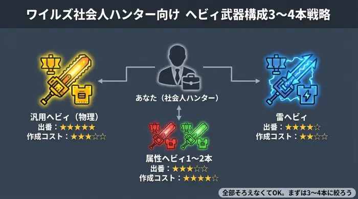 社会人ハンター向けに、ワイルズのヘビィボウガン構成を汎用ヘビィ1本、雷ヘビィ1本、属性ヘビィ1〜2本の合計3〜4本に絞る戦略を示した関係図