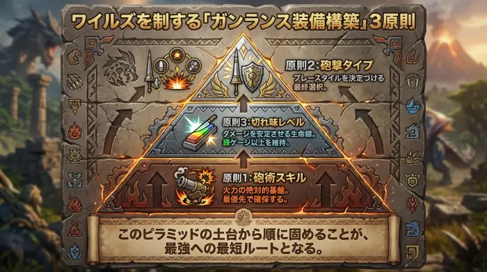 ガンランス装備構築の3原則を示すピラミッド図