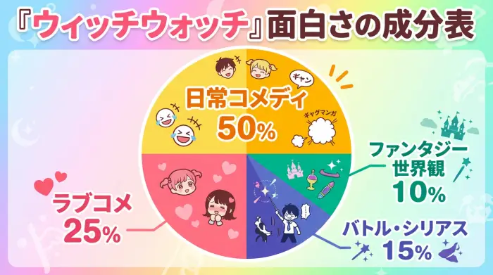 『ウィッチウォッチ』の面白さを日常コメディ・ラブコメ・バトル・ファンタジーの割合で示した成分表の図