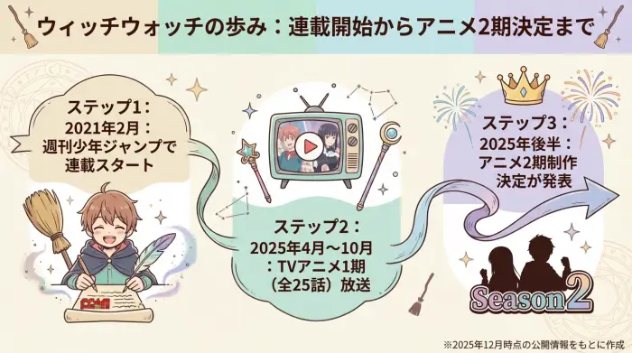 ウィッチウォッチの連載開始、アニメ1期、アニメ2期決定までの流れを示したタイムライン図