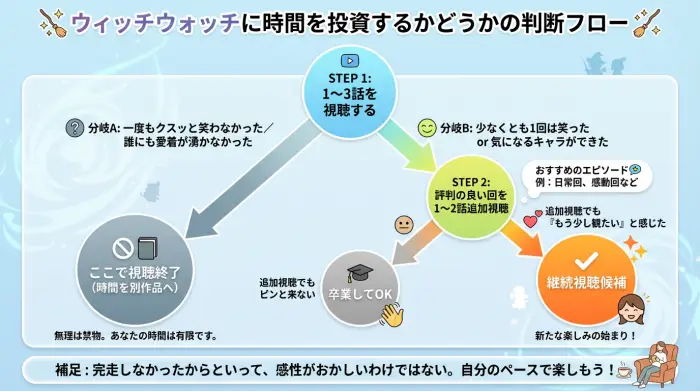 ウィッチウォッチを3話＋数話だけ試し視聴し、合うかどうか判断するためのフローチャート図