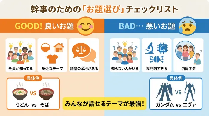 ワードウルフで盛り上がる良いお題（全員が知っている身近なテーマ）と、盛り下がる悪いお題（専門的・内輪ネタ）の特徴を比較した図