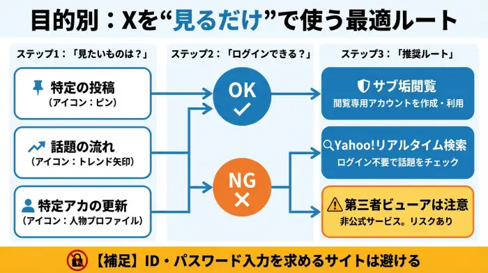 Xをログインせずに見る方法を目的別に分岐したフローチャート