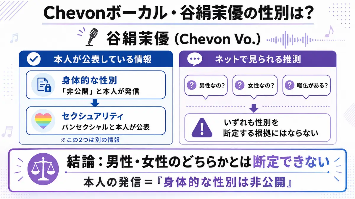 Chevonボーカル谷絹茉優は身体的な性別を非公開としており、パンセクシャルとは別の情報であることを整理した図