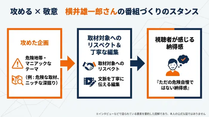 TBSのディレクター横井雄一郎さんが、攻めた番組企画と取材対象へのリスペクトを両立させている仕事観を説明するフロー図