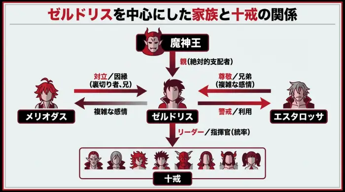 ゼルドリスを中心に、魔神王・メリオダス・エスタロッサ・十戒メンバーとの関係性を矢印で示した図解