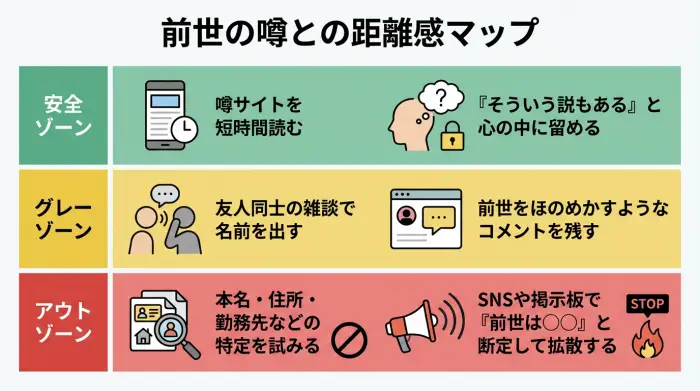 VTuberの前世の噂に対して、ファンの行動を安全ゾーン・グレーゾーン・アウトゾーンに分けた図解
