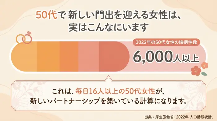50代女性の婚姻件数を示す棒グラフ