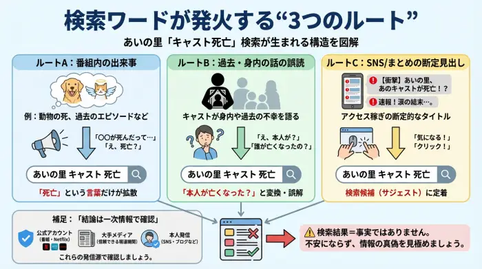 あいの里の「キャスト死亡」検索が生まれる理由を3ルートで図解したインフォグラフィック