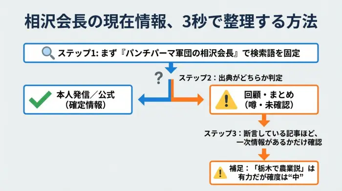 相沢会長の現在情報を、出典の種類で見分けるフロー図