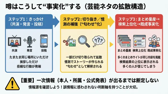 芸能人の噂が共演から切り抜きで拡散し、まとめ記事で既成事実化する流れを示した図