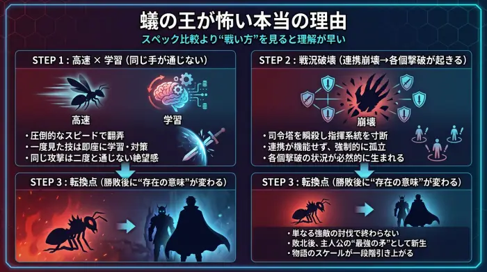 俺だけレベルアップな件の蟻の王が怖い理由（速度・学習・戦況破壊・その後の変化）を図解