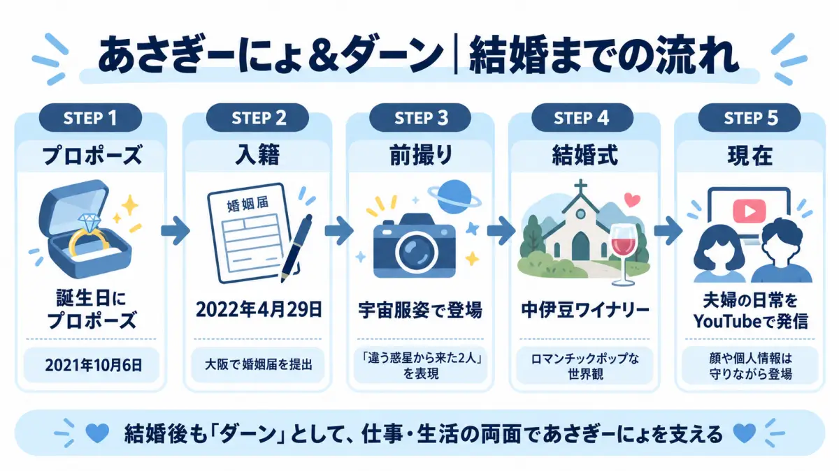 あさぎーにょと旦那ダーンのプロポーズから入籍、前撮り、結婚式までを整理した時系列図