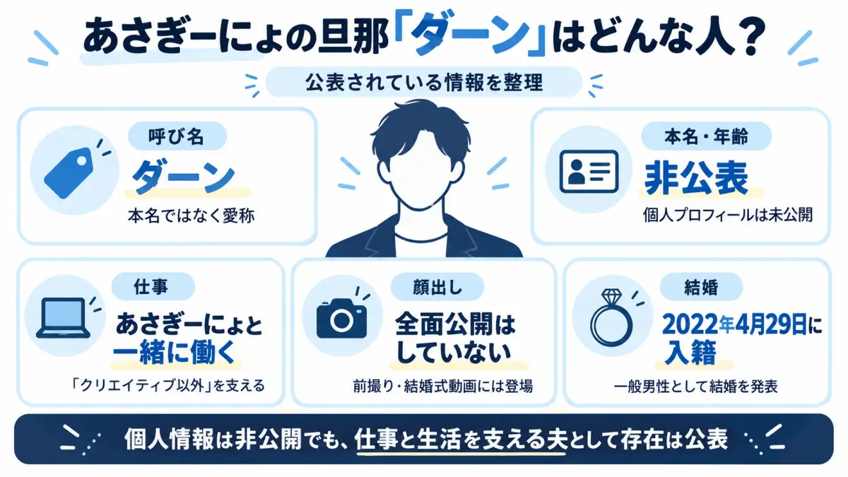 あさぎーにょの旦那ダーンについて本名や職業、顔出し、結婚時期など公表情報を整理した図解