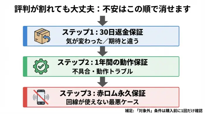 バックマーケットの30日返金保証・1年動作保証・赤ロム永久保証を確認する3ステップ図