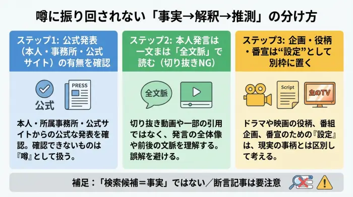千葉雄大の結婚の噂を見極めるための、公式発表・本人発言・企画設定を分ける3ステップ図