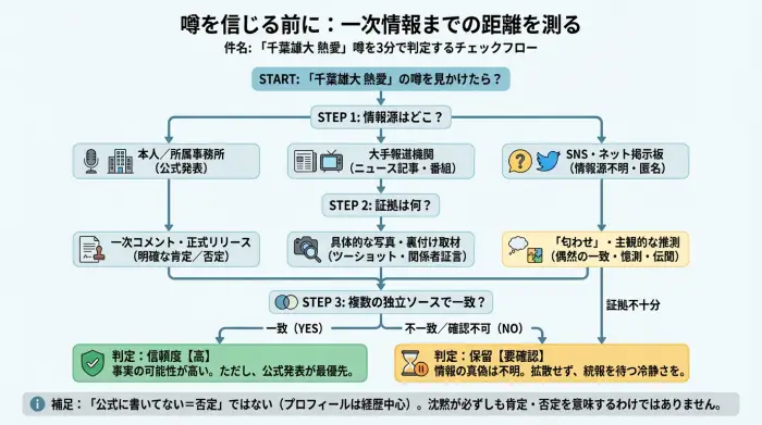 千葉雄大の熱愛噂を一次情報から判定するチェックフロー図