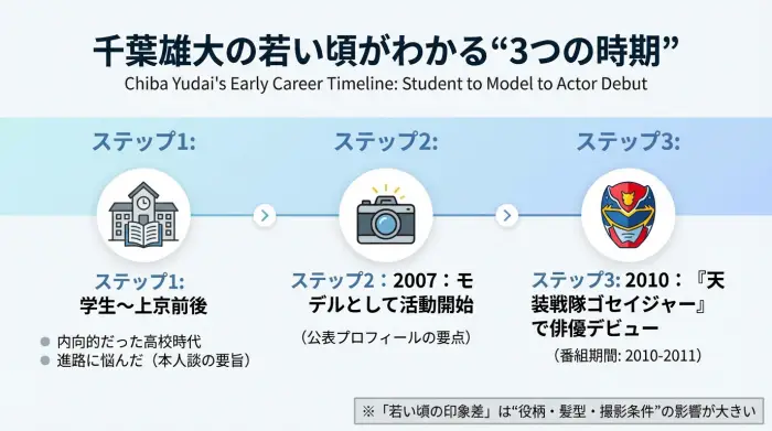 千葉雄大の若い頃を学生期・モデル期・ゴセイジャー期の3段階で示した年表図