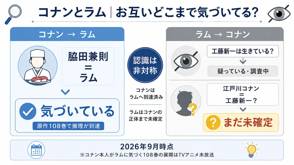 名探偵コナンでコナンが脇田兼則イコールラムに気づいている一方、ラムは工藤新一の生存を疑っているが江戸川コナンとの同一人物説までは未確定であることを整理した図