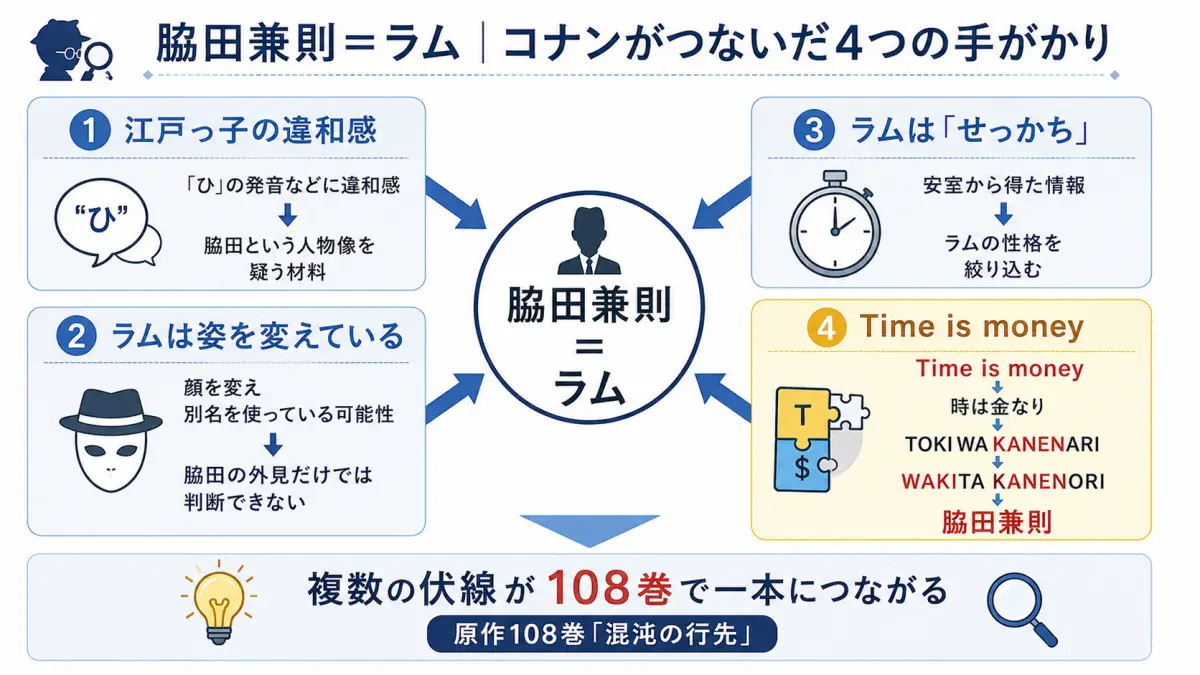 コナンが脇田兼則をラムと見抜くまでの江戸っ子の違和感、ラムの変装情報、せっかちな性格、Time is moneyと時は金なりのアナグラムを整理した図