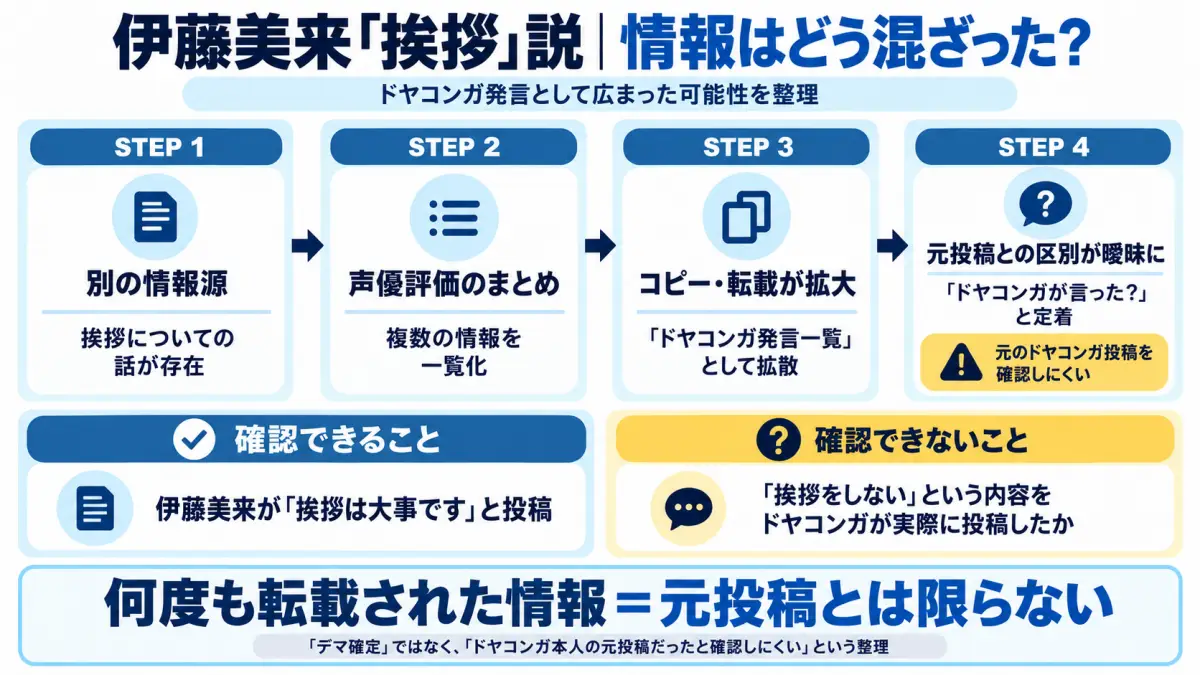 伊藤美来の挨拶に関する話がドヤコンガ発言として広まった可能性を整理した図解