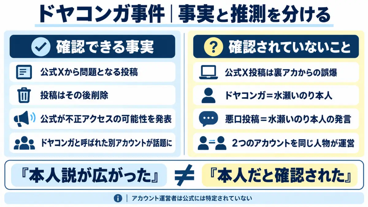 ドヤコンガ事件について確認できる事実とネット上の推測を分けて整理した図解