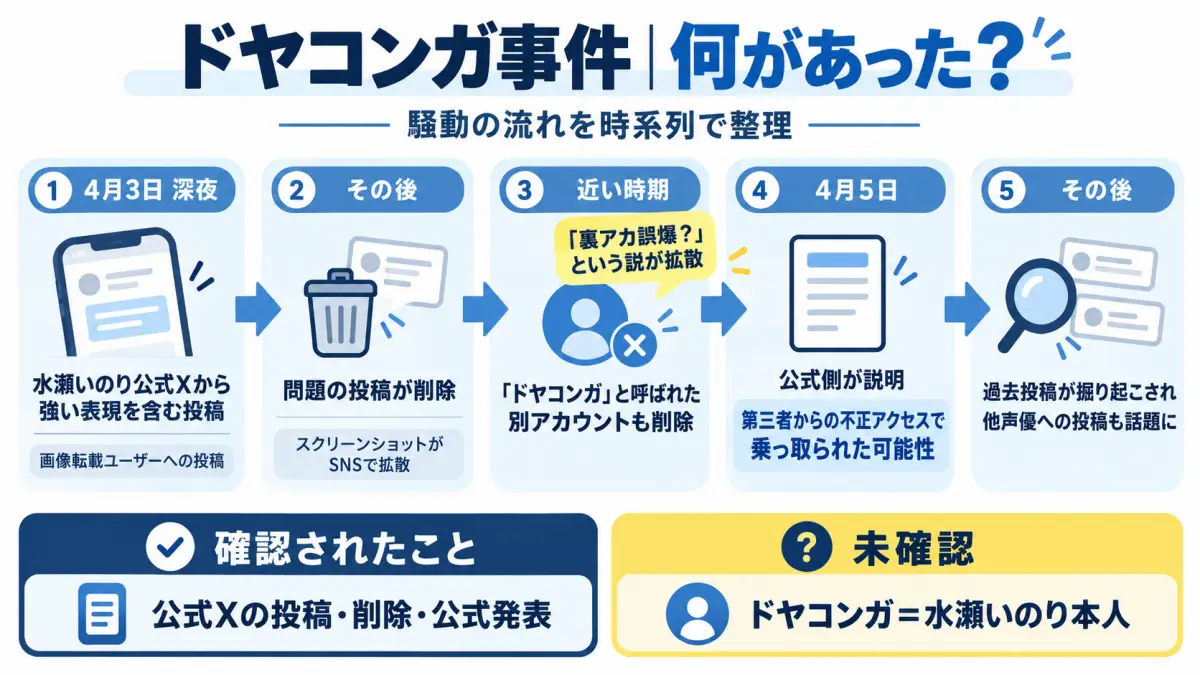 ドヤコンガ事件について水瀬いのり公式Xの投稿から公式発表までを整理した時系列図