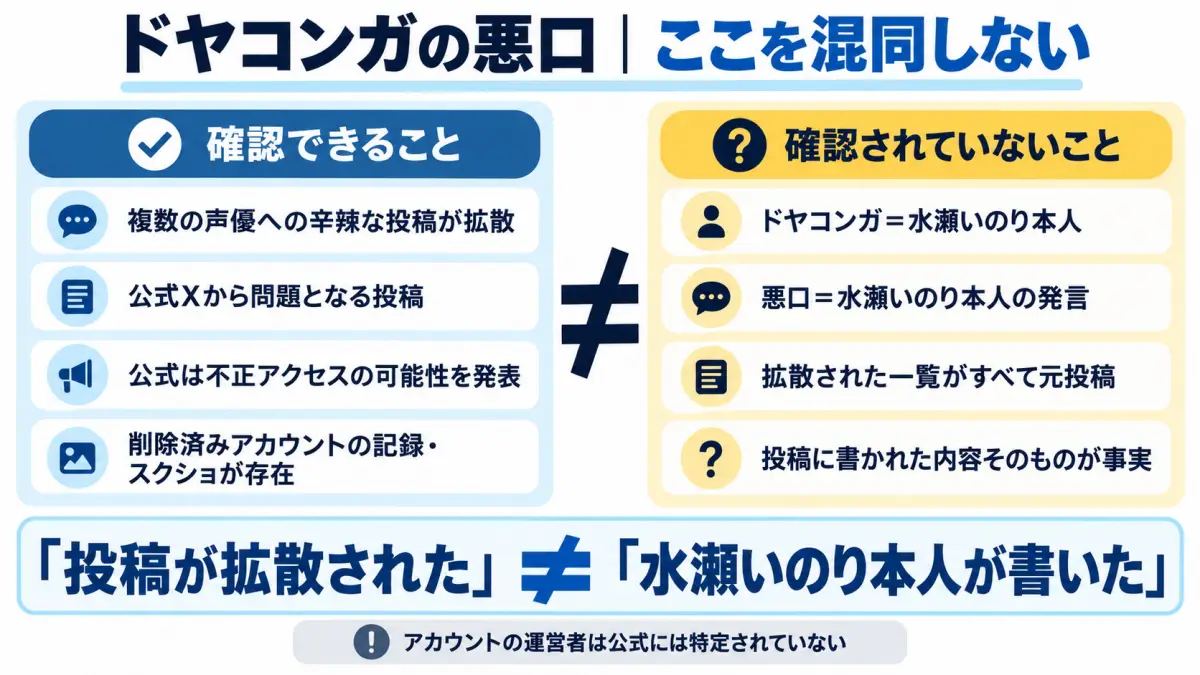 ドヤコンガの悪口と水瀬いのり本人説について確認できる情報と未確認情報を整理した図解
