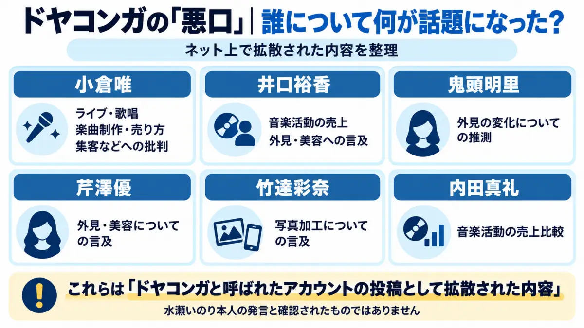 ドヤコンガの悪口として小倉唯や井口裕香などについてネット上で拡散された主な内容を整理した図解