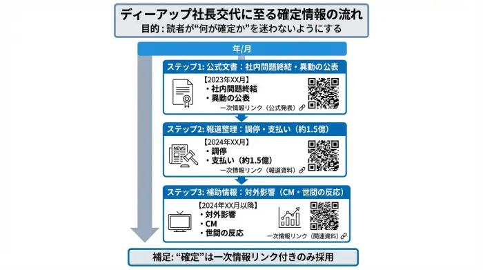 ディーアップ社長交代の確定情報を時系列で整理した図