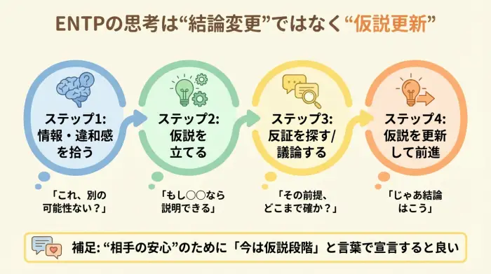 ENTPの思考プロセス（違和感→仮説→検証→更新）を図解したフロー図