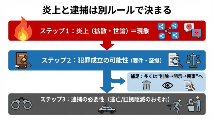 炎上と逮捕の違いを手続き順で示した図解