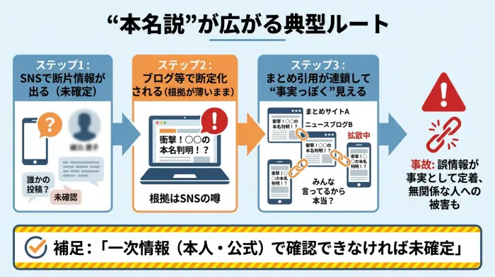 滝沢ガレソの本名の噂が拡散する流れを示した図