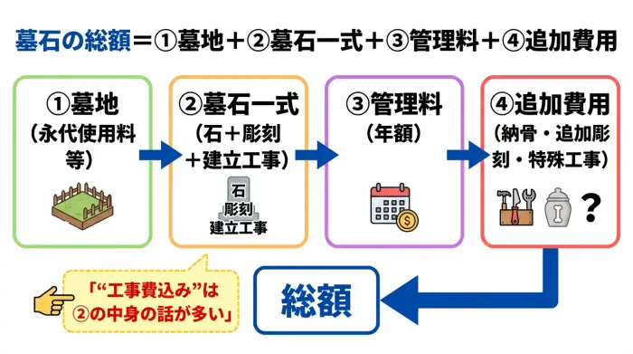 墓石の総額は墓地費用・墓石一式・管理料・追加費用の4要素で決まる図