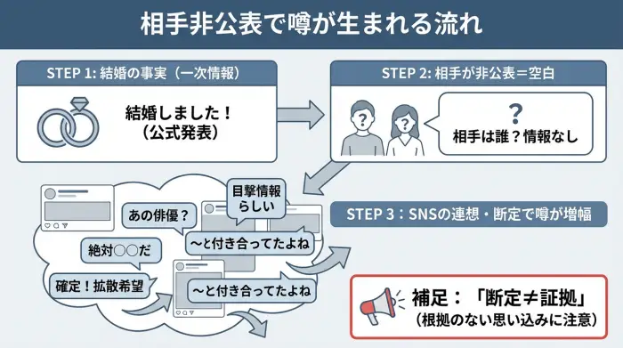 相手非公表の情報空白がSNSの連想で噂になり拡散する流れ