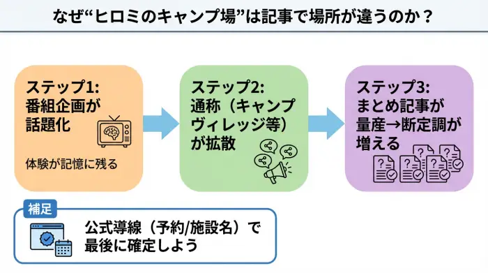 ヒロミのキャンプ場が断定記事でズレる理由を示すフロー図