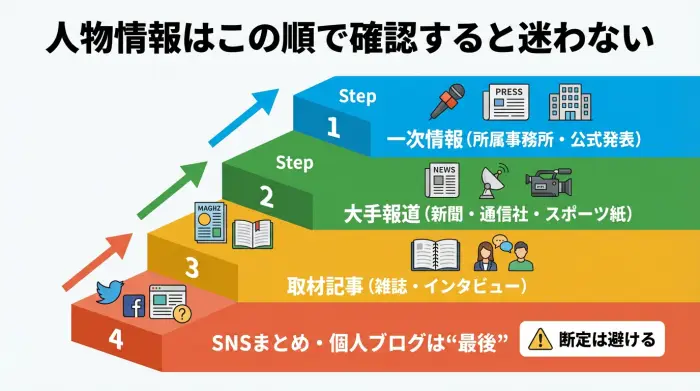 熱愛の噂を見たときに公式発表・報道・一次根拠の順に確定度を判断するフロー図