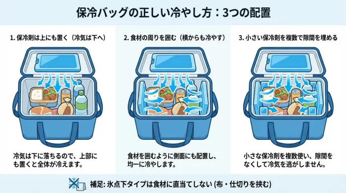 保冷バッグに保冷剤を上と側面に配置し、小分けで隙間を埋める図