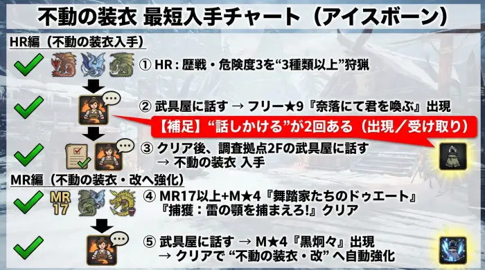 アイスボーンの不動の装衣を入手して改に強化する手順のフローチャート
