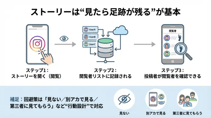 Instagramストーリー閲覧は閲覧者リストに記録され足跡として残る仕組みを示す図