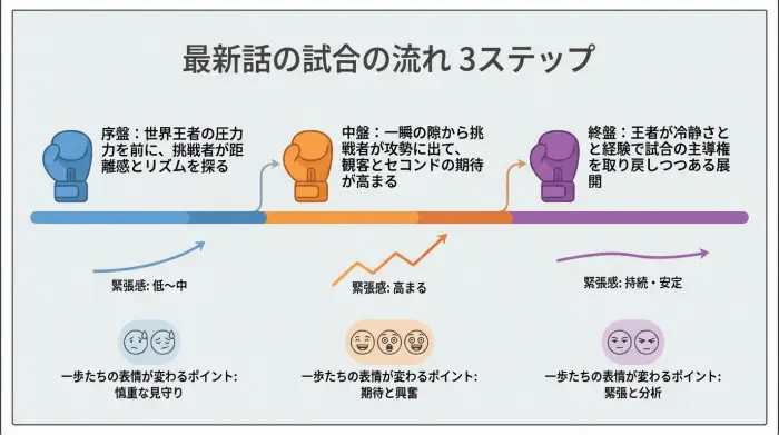 はじめの一歩最新話における試合の流れを、序盤・中盤・終盤の3つのステップで示したタイムライン図
