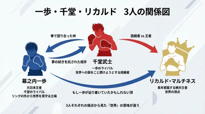 幕之内一歩・千堂武士・リカルド・マルチネスの三角関係を示した相関図