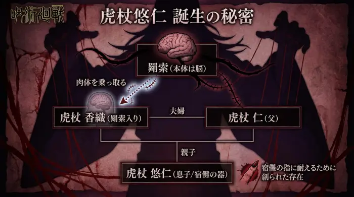 羂索と虎杖家の相関図