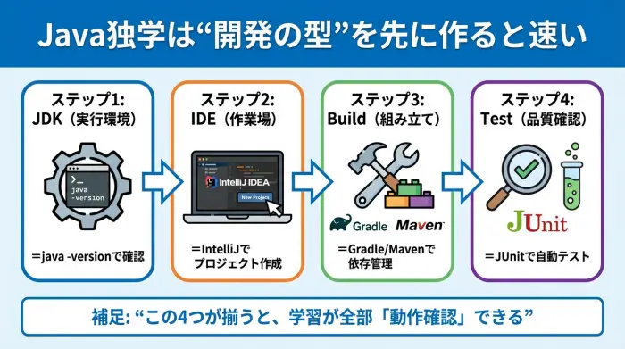Java独学に必要なJDK・IDE・ビルド・テストの流れを示した図
