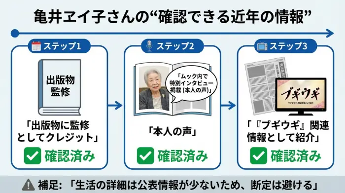 亀井ヱイ子さんの現在を示す一次情報（出版物監修・特別インタビュー）を時系列で整理した図