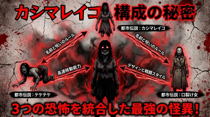 ダンダダンのカシマレイコは、都市伝説のカシマレイコから呪いのルールを、テケテケから高速移動を、口裂け女からデザインを継承したハイブリッドキャラクターである