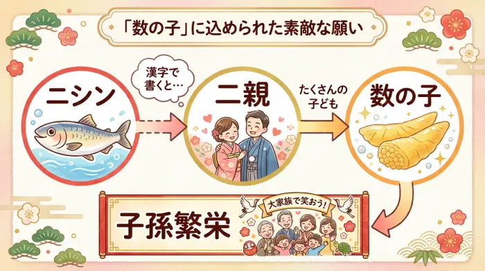 数の子の由来を示す図解