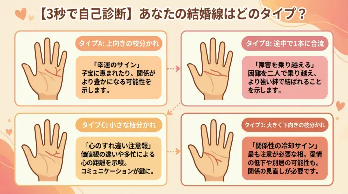 結婚線の枝分かれの4つのパターンを解説した自己診断チャート